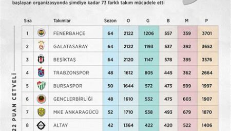 Süper Lig’de Bu Sezon En İyi Pas Dağılımı Yapan Takımlar