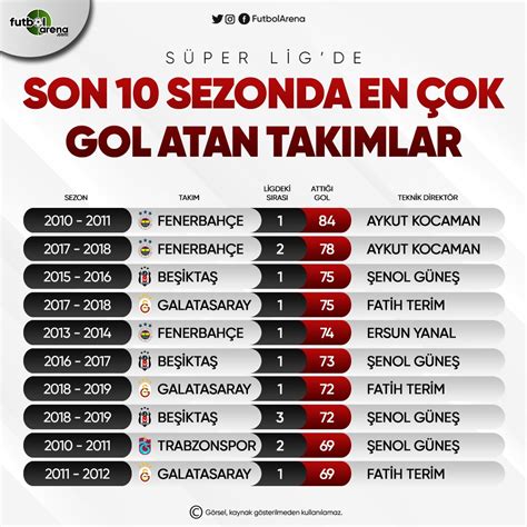 Süper Lig’de En Çok Çalışan Antrenörler